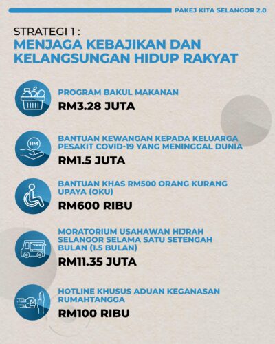 Pakej Kita Selangor 2.0. Ini Senarai Penuh Bantuan Bakal Dinikmati Semua Golongan Masyarakat Di Selangor 