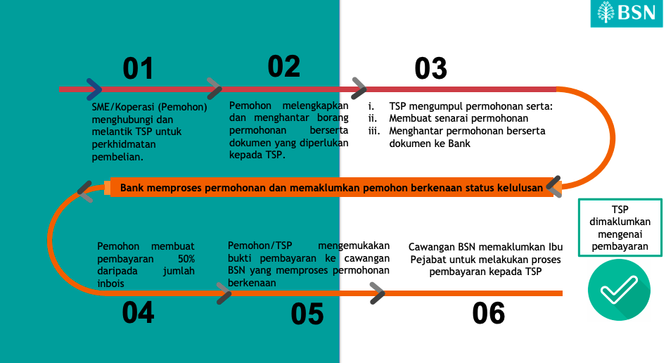 RM5,000 Geran Padanan Inisiatif Pendigitalan PKS BSN Untuk Dipohon. Semak Kelayakan Disini