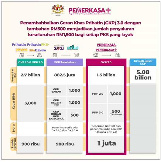Rayuan, Gagal Kredit GKP 3.0 & GKP PEMERKASA+ Boleh Dibuat Mulai Secara Online Di Portal Rasmi GKP Hasil