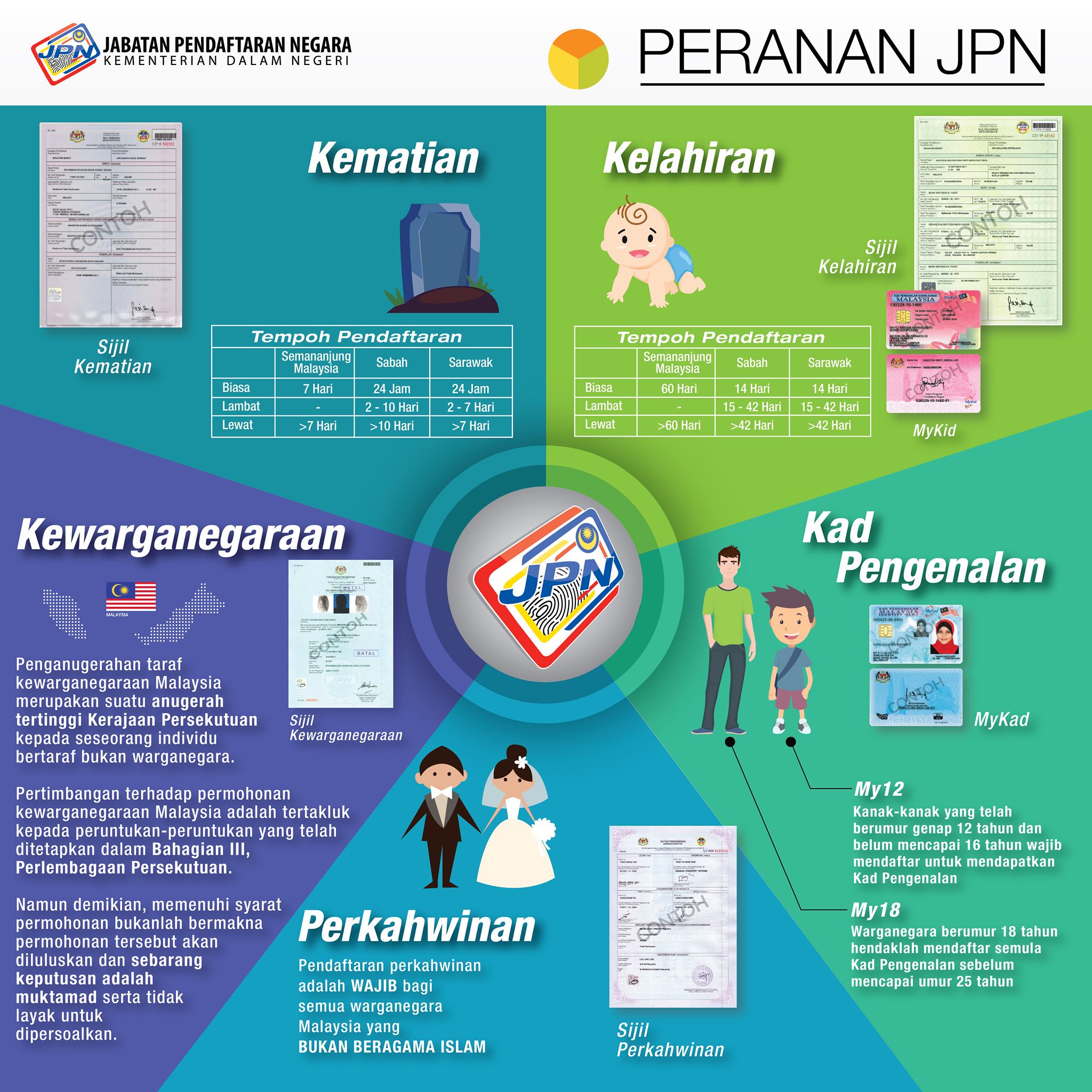 2 Kategori Urusan Dikecualikan Bayaran Di Jabatan Pendaftaran Negara Sepanjang Tempoh PKP. Apakah Kategori Urusan Tersebut?