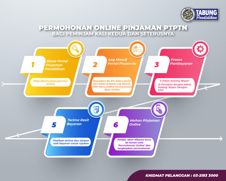 Nak Pinjam PTPTN Untuk Kali Kedua? Ini Syaratnya Yang Anda Perlu Tahu