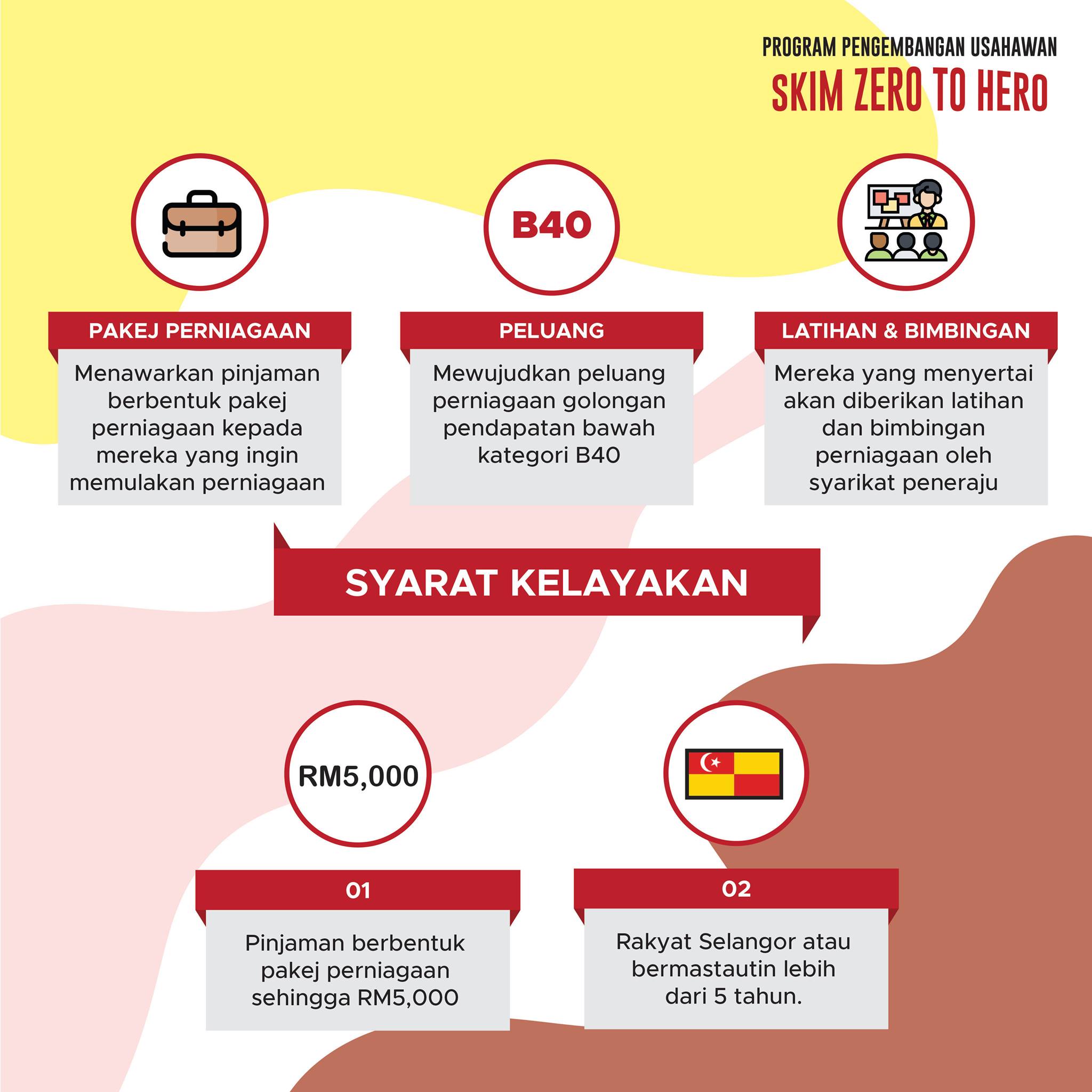 Skim Zero To Hero Hijrah Selangor. Ini Cara Mohon & Pembiayaan Sehingga RM5,000.