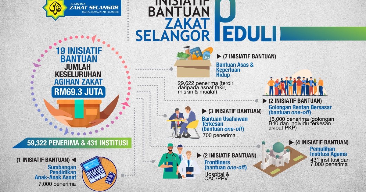 Cara Mohon RM500 Bantuan Zakat Selangor Peduli Secara Online Untuk Golongan B40 Hilang Kerja