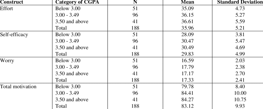 Boleh Atau Tak Letak CGPA Dalam Resume? Kalau Boleh Letak, Apakah Caranya?
