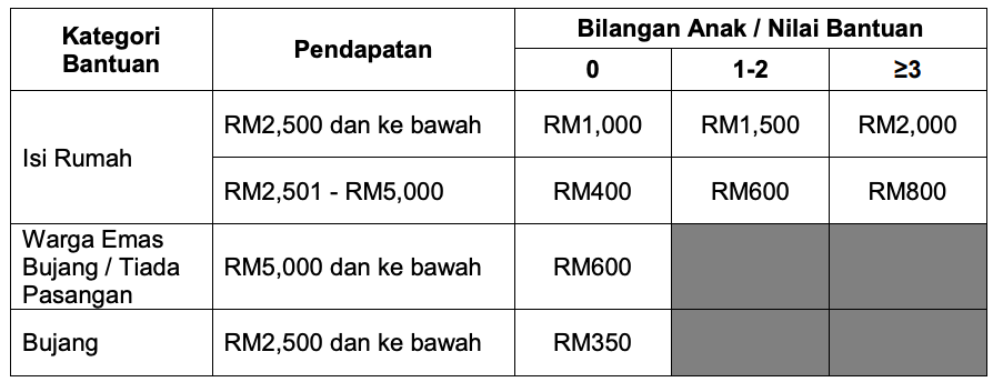 Tarikh Permohonan Bantuan Keluarga Malaysia (BKM), Kelayakan & Cara Mohon