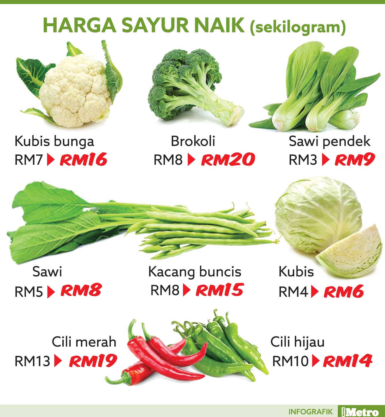 Betul Ke Harga Sayur Naik? Berapa Kenaikannya & Mengapa?