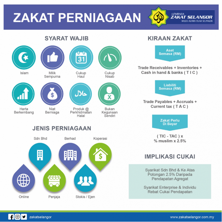 Ingat, Bisnes Online Pun Kena Tunaikan Zakat Perniagaan Tau! Ini Syarat Wajib Untuk Keluarkan Zakat Online