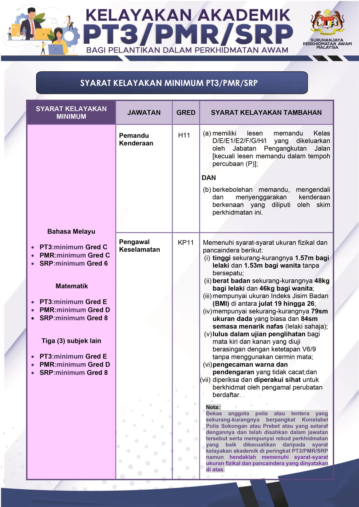 Syarat Utama Calon Minta Kerja Menggunakan Sijil PT3/PMR/SRP. Semak Sini Untuk Rujukan